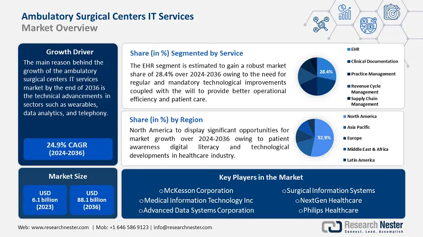 Ambulatory Surgical Centers IT Services Market Overview